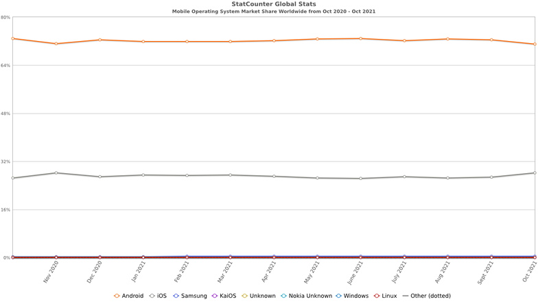 Market share mobile