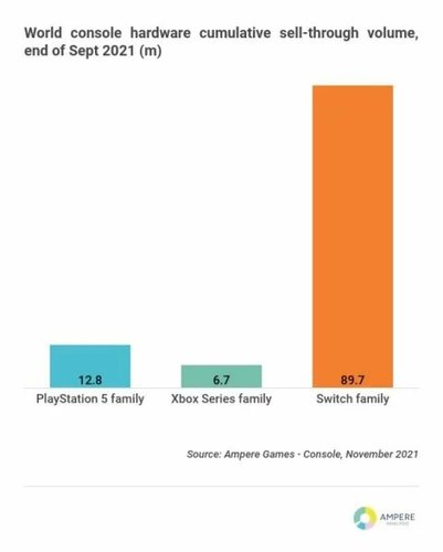 Vendas dos consoles atuais desde seus lançamentos