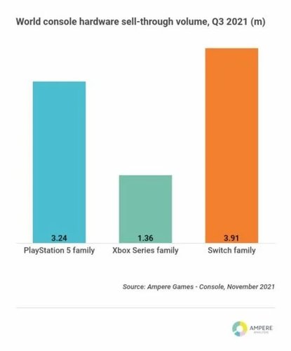 Vendas dos consoles atuais no Q3 de 2021