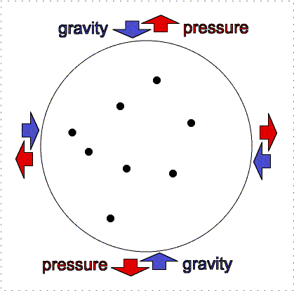Ilustração da batalha entre pressão e gravidade.