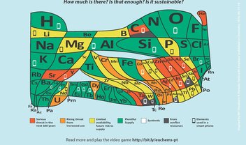 Nova tabela periódica indica a escassez dos elementos