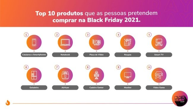 Os celulares lideram as intenções de compra na Black Friday 2021.