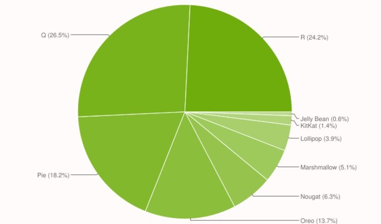 A distribuição das versões do Android em novembro de 2021.