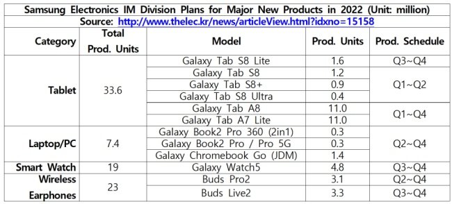 O suposto cronograma da Samsung traz alguns dos lançamentos da marca previstos para 2022.