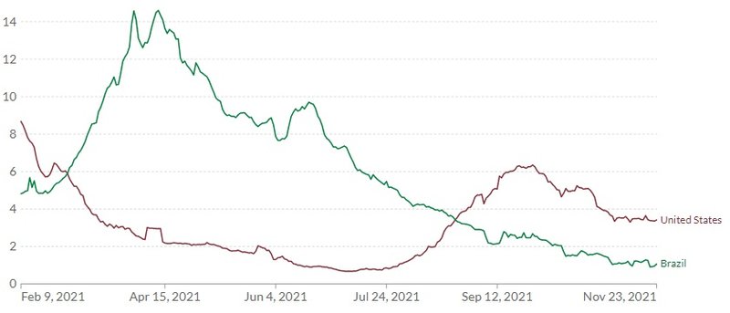 A quantidade de mortes registradas no Brasil e nos EUA nos últimos meses reforça que cobertura vacinal fez a diferença.