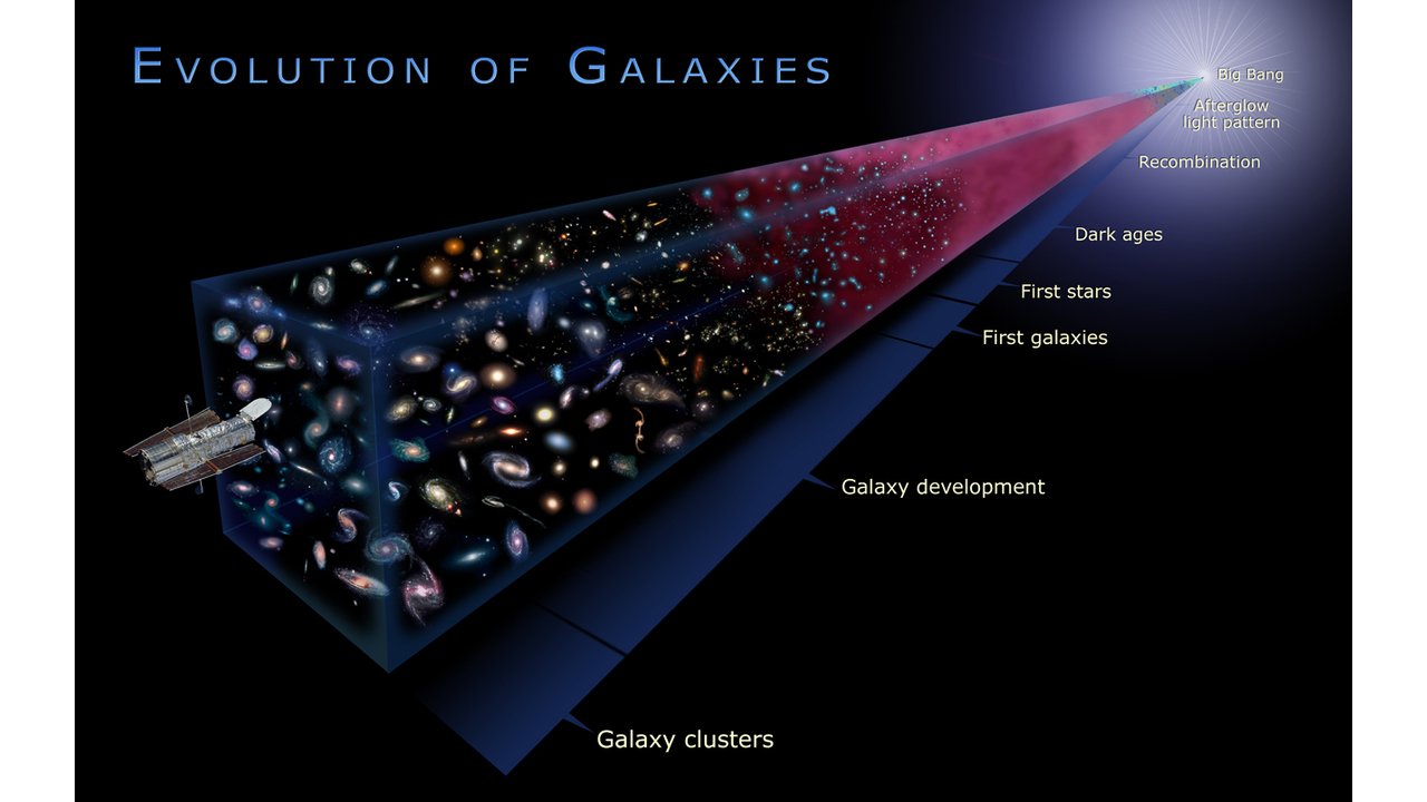 Representação esquemática da evolução de galáxias