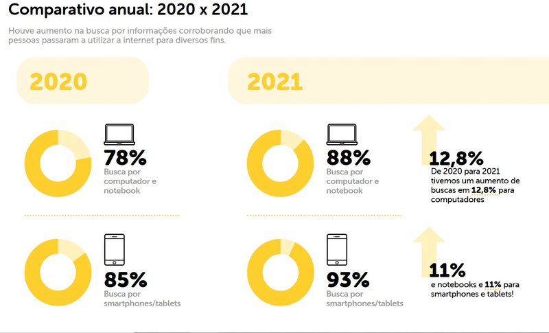 State of search Brazil 2021