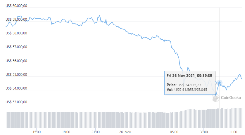 Gráfico mostra os valores do bitcoin nas últimas 24 horas.
