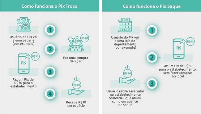 As novas modalidades serão gratuitas para até oito transações mensais.