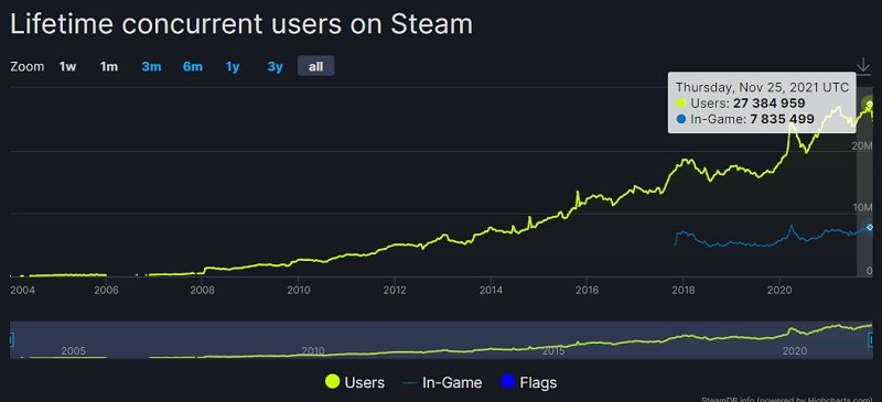 Crescente dos usuários na Steam ao longo dos anos