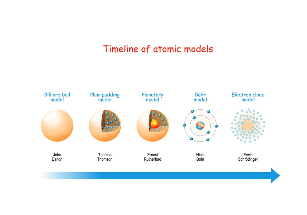 Ilustração mostra a evolução dos modelos atômicos ao longo do tempo