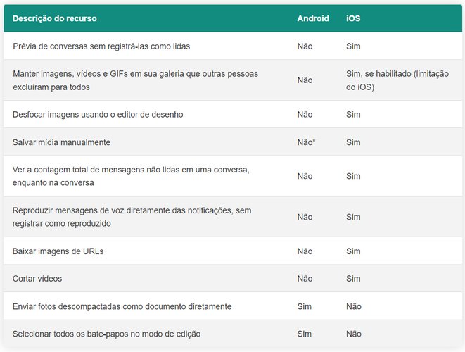 Lista com todos os recursos do WhatsApp exclusivos no Android e iOS. (Fonte: WABeta Info / Reprodução)