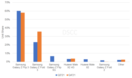 Galaxy Z Flip 3 segue favorito no nicho dos celulares dobráveis, com 60% de dominância nas vendas. (Fonte: DSCC / Reprodução)
