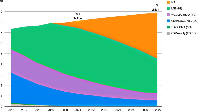 Perspectiva de assinaturas móveis (Fonte: Ericsson Mobility Report/Divulgação.)