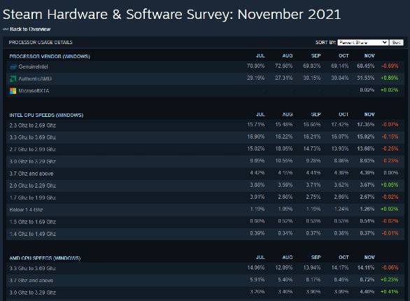 Pesquisa de Hardware da Steam