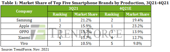 Projeção da TrendForce para o mercado global de celulares ao final de 2021.