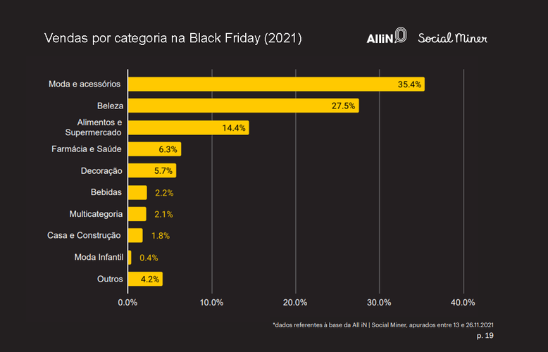 A categoria "Moda e Acessórios" se destacou entre o número de pedidos nessa Black Friday, impulsionada pelas compras adiantadas para o Natal.