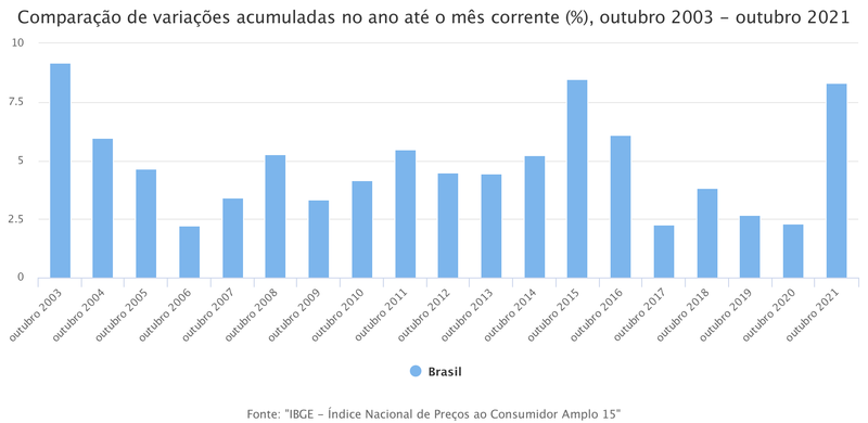 IPCA-15 do último mês de novembro também registrou a maior variação acumulada desde 2015. (Fonte: IBGE / Reprodução)