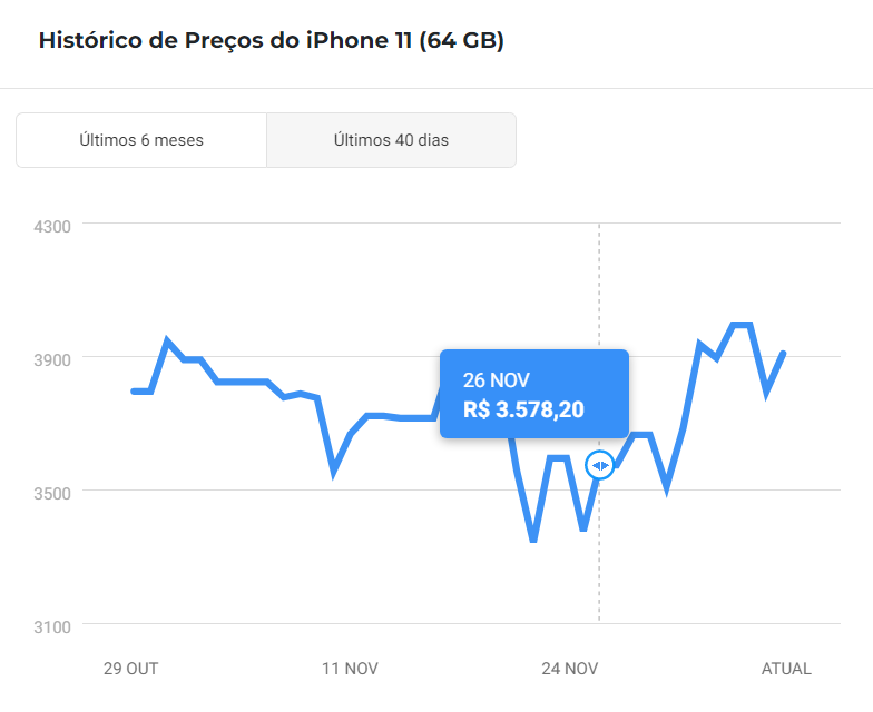 Melhor preço do iPhone 11 (64 GB) antecedeu a Black Friday.