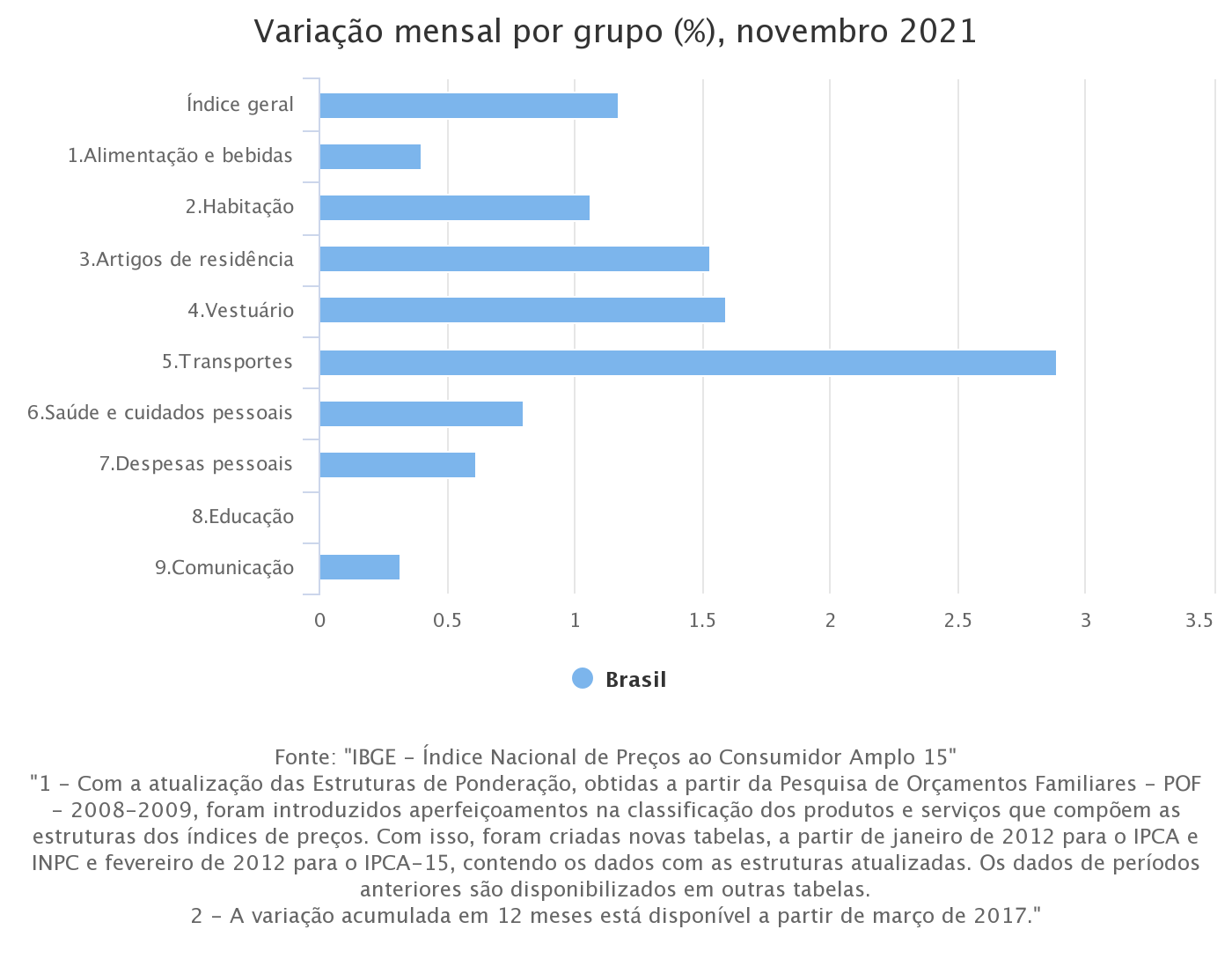 Variação por grupos do IPCA-15 em novembro 2021.