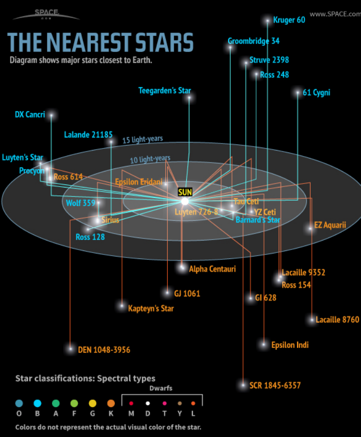 Representação das estrelas mais próximas do Sistema Solar