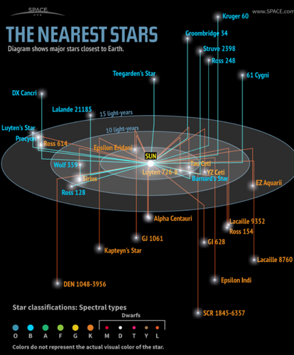 Representação das estrelas mais próximas do Sistema Solar