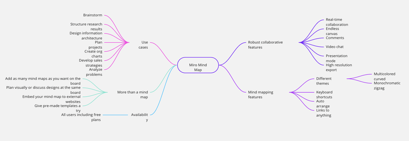 Miro online - Mapa Mental