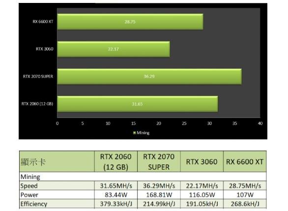 Comparativo de hashrate entre RTX 2060 12GB, RTX 2070 SUPER, RTX 3060 e RX 6600 XT