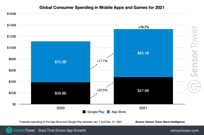 Valores gastos com apps em 2021.