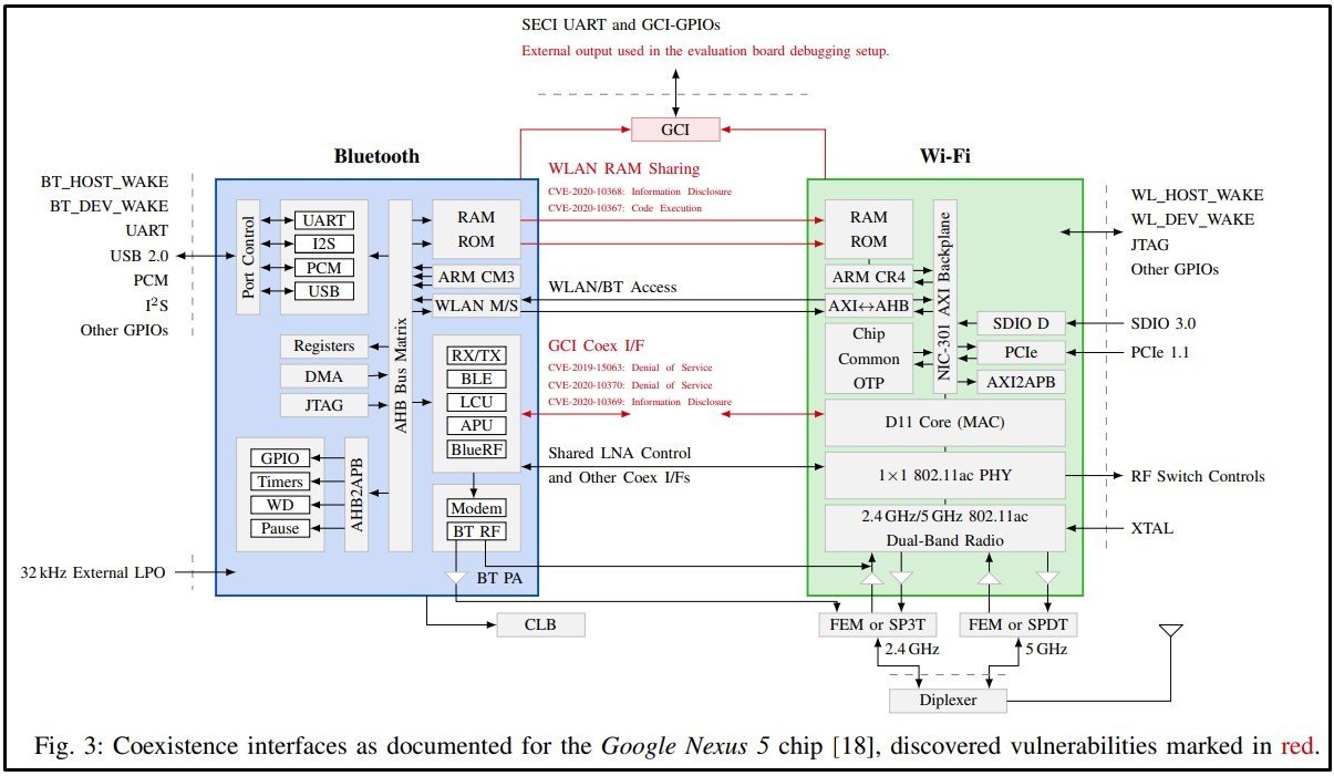 Diagrama de compartilhamento de recursos no Google Nexus 5 - falhas apontadas em vermelho (Fonte: Arxiv.org/Bleeping Computer/Reprodução)