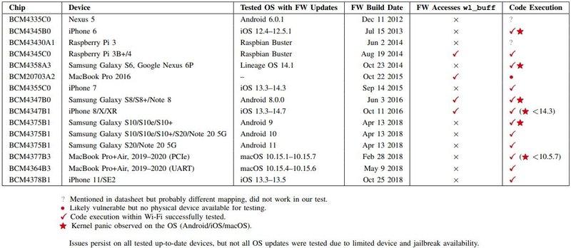 Dispositivos testados pelos pesquisadores (Fonte: Arxiv.org/Bleeping Computer/Reprodução)