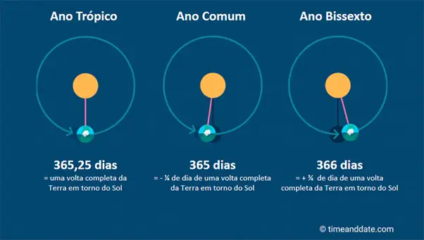 Representação esquemática do ano trópico, comum e bissexto