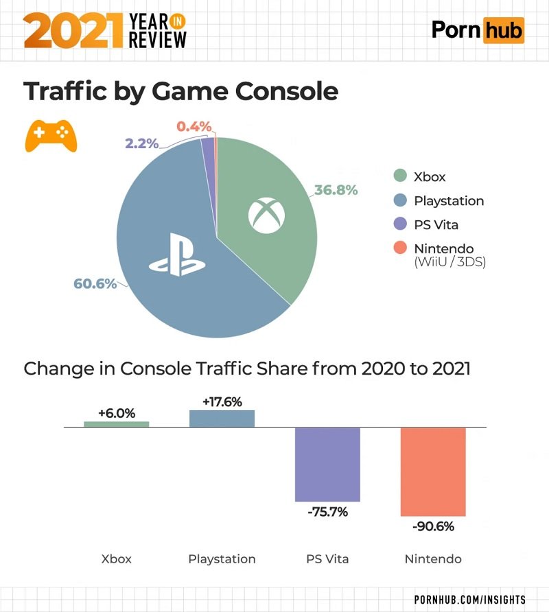 Gráfico de pizza mostrando acessos de consoles ao Pornhub