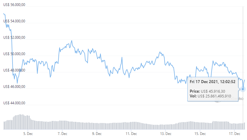 O valor do Bitcoin caiu até US$ 45.916 na manhã desta sexta-feira (17)