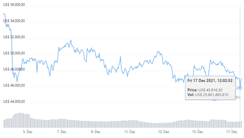 O valor do Bitcoin caiu até US$ 45.916 na manhã desta sexta-feira (17)