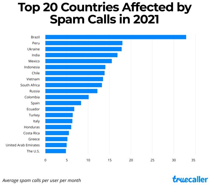 O ranking global de chamadas que são spam.