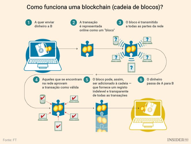 Exemplo de funcionamento de uma blockchain. (Fonte: iHodl / Reprodução)