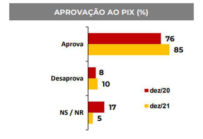 Pesquisa mostra o nível de aceitação em relação ao sistema de pagamentos instantâneos.