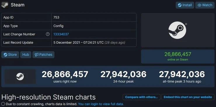 Números mostram os picos de jogadores simultâneos da Steam