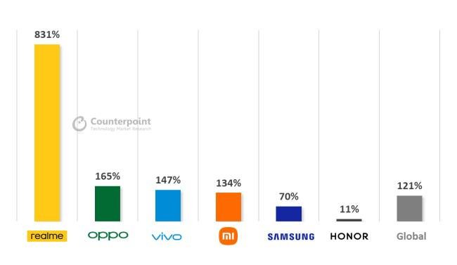 A Realme ficou muito à frente das principais concorrentes no quesito crescimento.