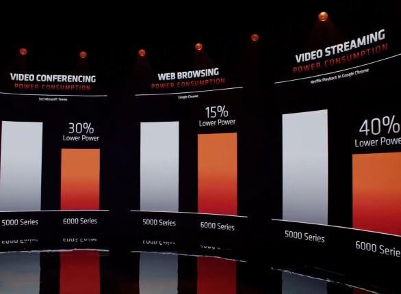 Processadores Ryzen 6000 consomem até 40% menos bateria que os Ryzen 5000