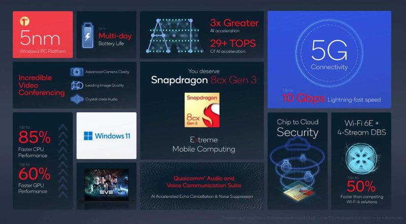 Principais características da plataforma computacional plataformas computacionais "Snapdragon 8cx Gen 3". (Fonte: Qualcomm / Reprodução)