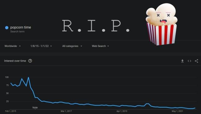 Gráfico mostra o declínio do interesse pelo Popcorn Time com o passar do tempo.