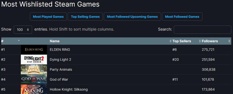 O top 5 ainda conta com Party Animals, God of Wars e Hollow Knight: Silksong.