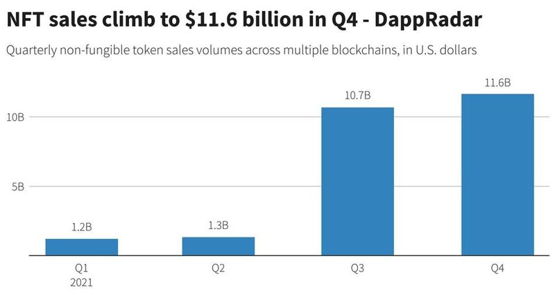 O desempenho trimestral em volume de vendas de NFTs em 2021.