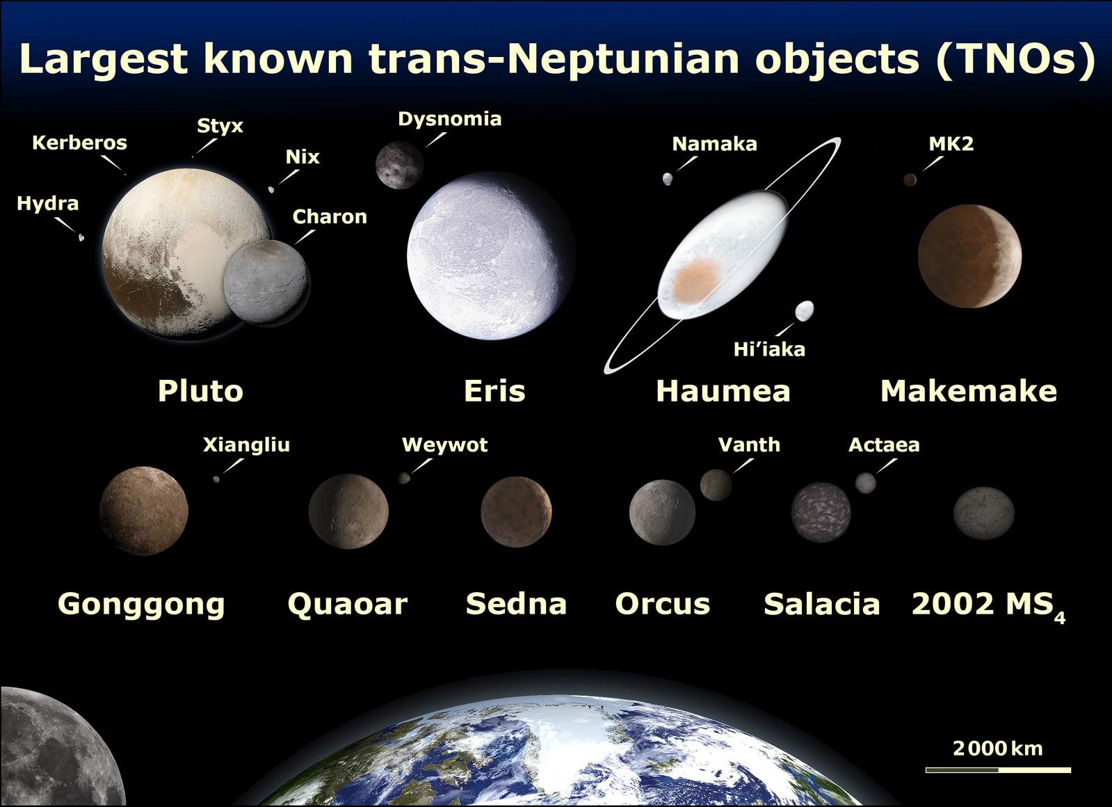 Maiores objetos além de Netuno, os 4 maiores são classificados como planetas-anão e os 6 restantes são candidatos.