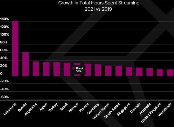 Crescimento no consumo de serviços de streaming