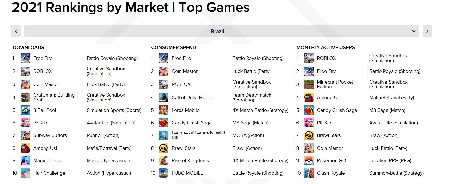 Free Fire foi o jogo mobile mais baixado de 2020 - Tecnologia e