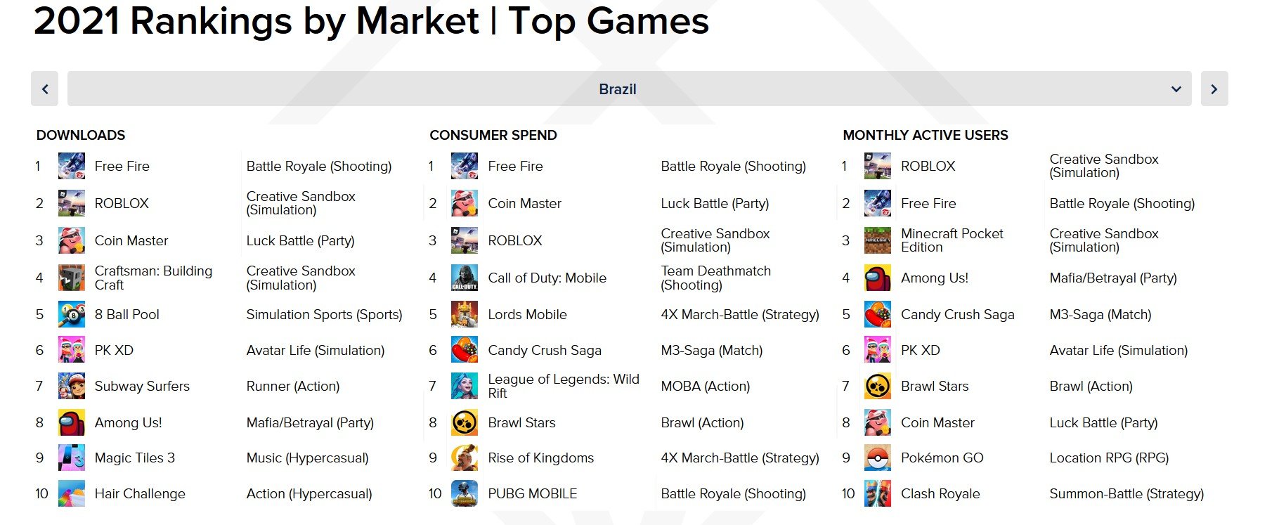 Gastos com apps aumentam 40% na pandemia;  e ROBLOX lideram 