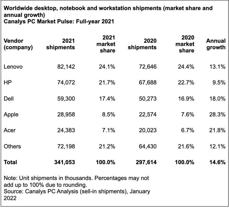 Desempenho de vendas das principais fabricantes de computadores e notebooks no mercado. (Fonte: Canalys / Reprodução)